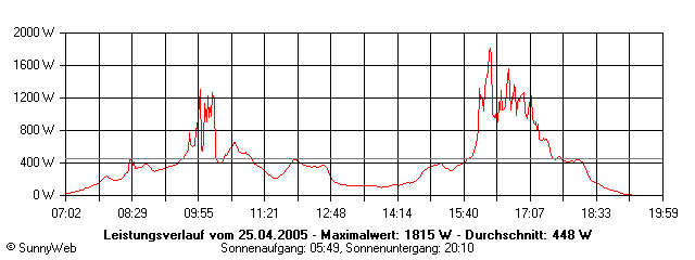 Grafik Tagesertrag