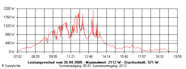 Grafik Tagesertrag
