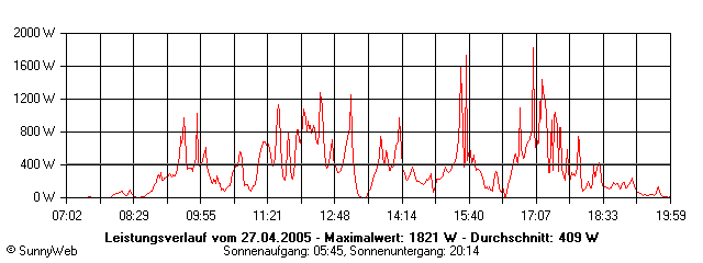 Grafik Tagesertrag