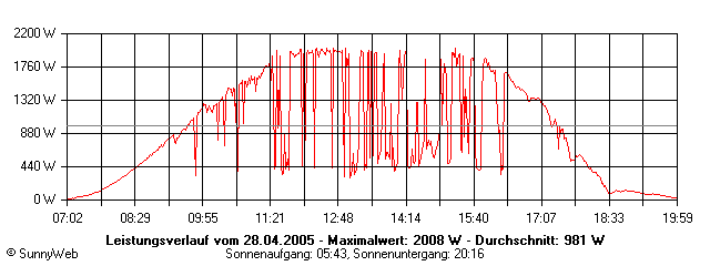 Grafik Tagesertrag
