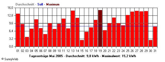 Grafik Monatsertrag