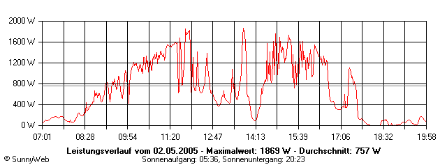 Grafik Tagesertrag