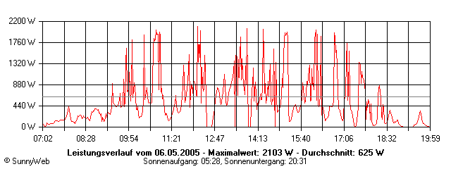 Grafik Tagesertrag