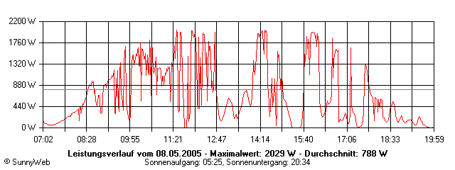 Grafik Tagesertrag