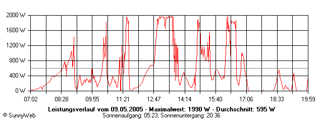 Grafik Tagesertrag