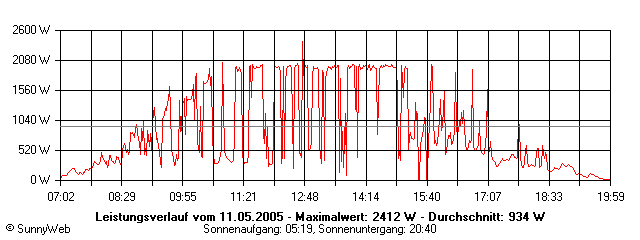 Grafik Tagesertrag