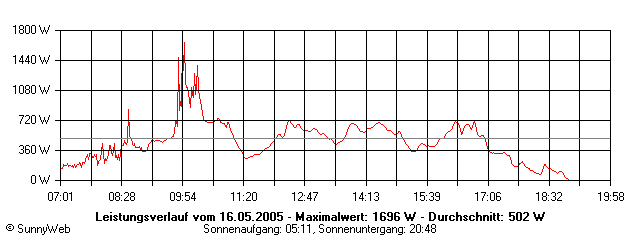 Grafik Tagesertrag