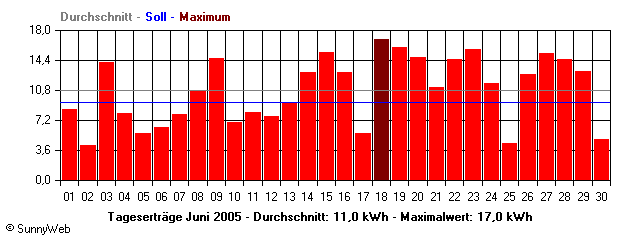 Grafik Monatsertrag