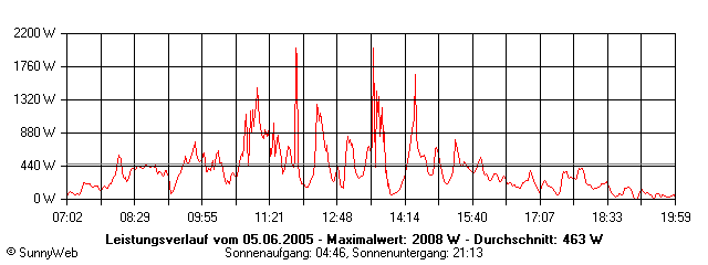 Grafik Tagesertrag
