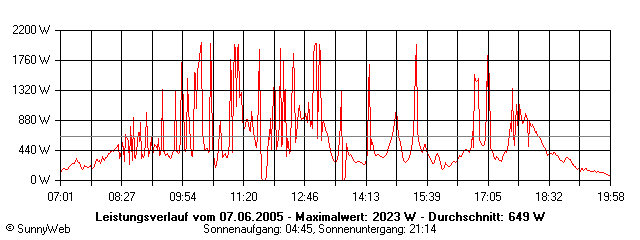 Grafik Tagesertrag