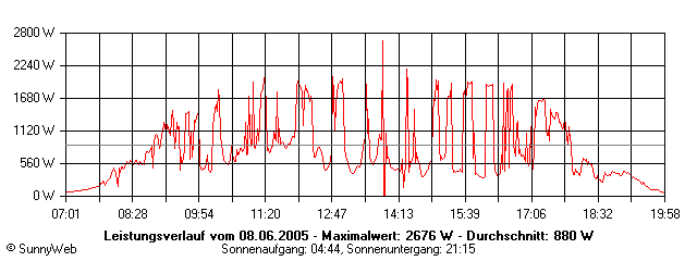 Grafik Tagesertrag