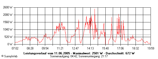 Grafik Tagesertrag