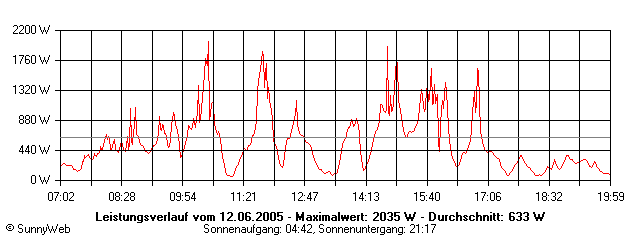 Grafik Tagesertrag
