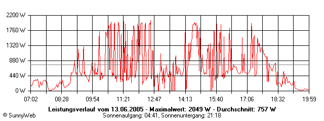 Grafik Tagesertrag