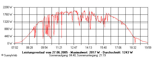 Grafik Tagesertrag