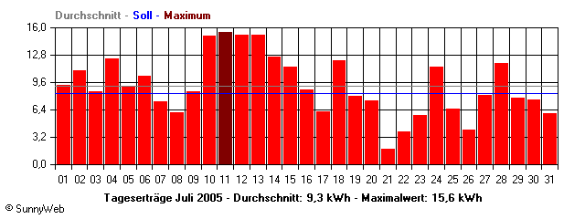 Grafik Monatsertrag