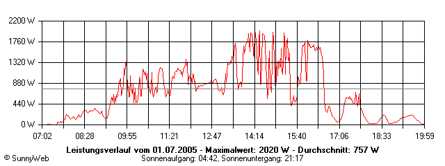 Grafik Tagesertrag