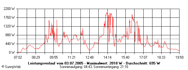 Grafik Tagesertrag