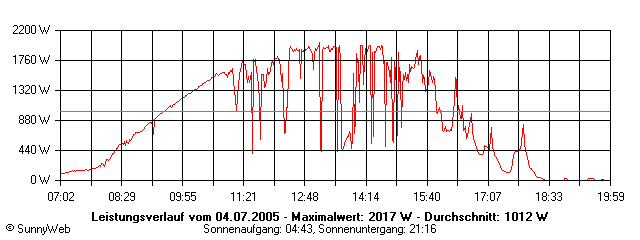 Grafik Tagesertrag