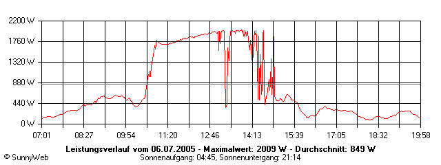 Grafik Tagesertrag