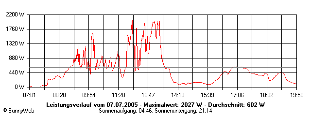 Grafik Tagesertrag