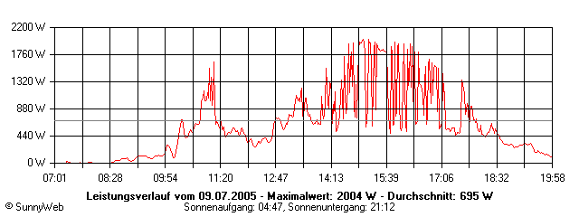 Grafik Tagesertrag