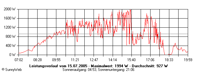 Grafik Tagesertrag