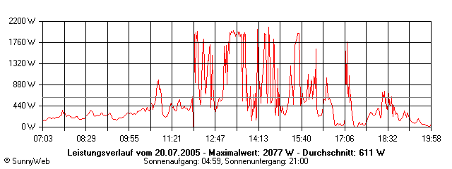 Grafik Tagesertrag