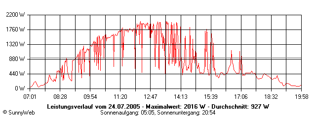 Grafik Tagesertrag