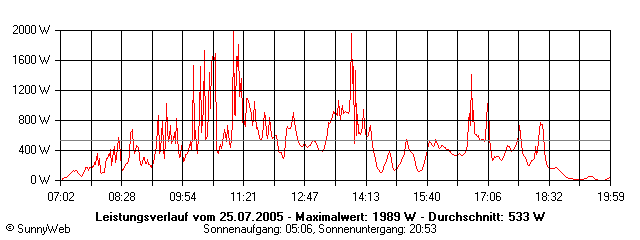 Grafik Tagesertrag