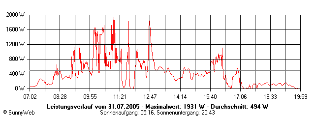 Grafik Tagesertrag