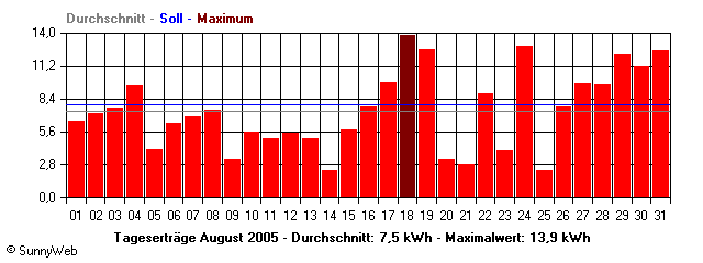 Grafik Monatsertrag