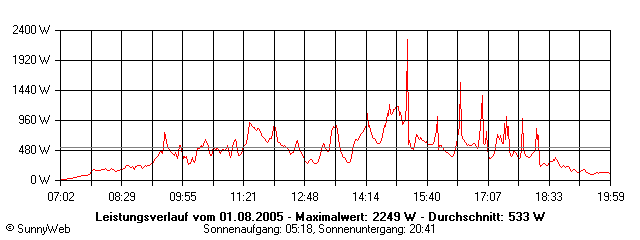 Grafik Tagesertrag