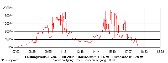 Grafik Tagesertrag