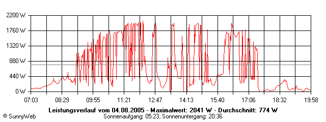 Grafik Tagesertrag