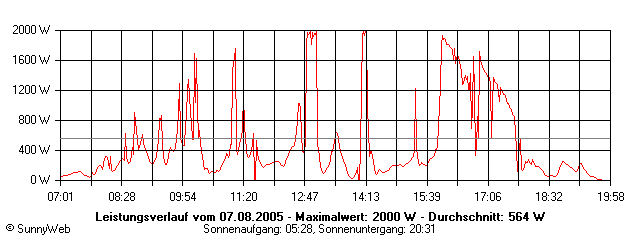 Grafik Tagesertrag