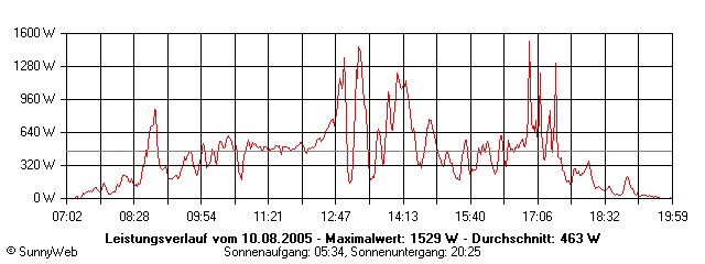 Grafik Tagesertrag