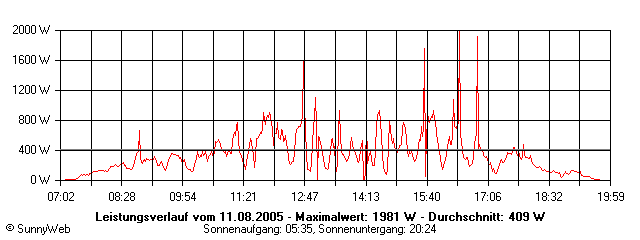 Grafik Tagesertrag