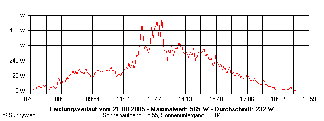 Grafik Tagesertrag