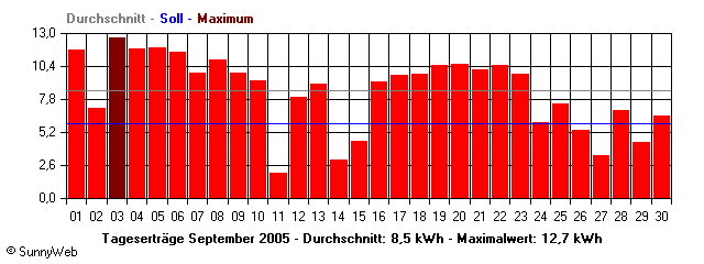 Grafik Monatsertrag