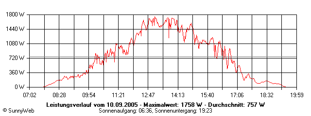 Grafik Tagesertrag