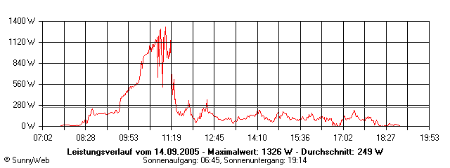 Grafik Tagesertrag