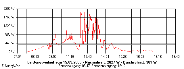 Grafik Tagesertrag