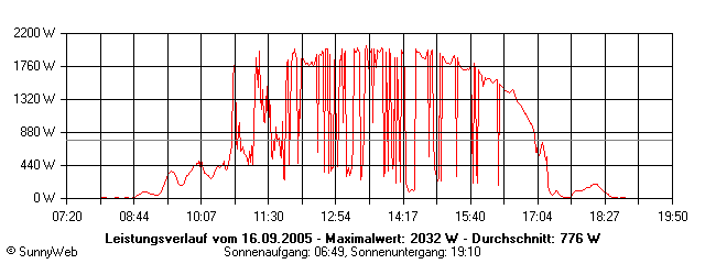 Grafik Tagesertrag