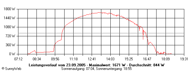 Grafik Tagesertrag