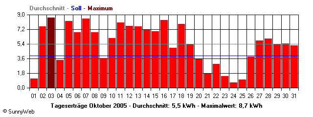 Grafik Monatsertrag