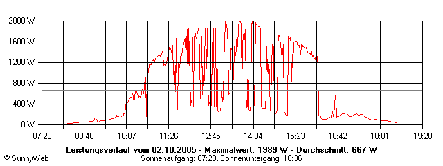Grafik Tagesertrag
