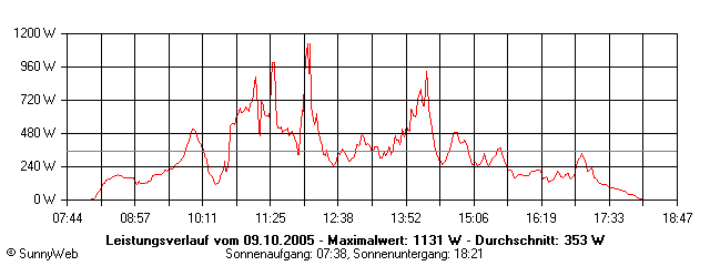 Grafik Tagesertrag