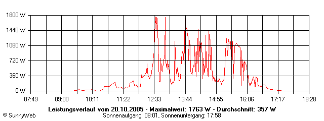 Grafik Tagesertrag