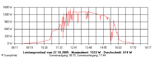 Grafik Tagesertrag